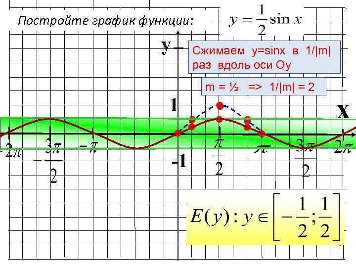 Сжатие графика. Построение Графика функции y=sinx. Сжатие Графика функции y sin x. Преобразование Графика y = sinx. Алгоритм построения Графика функции y=sinx..