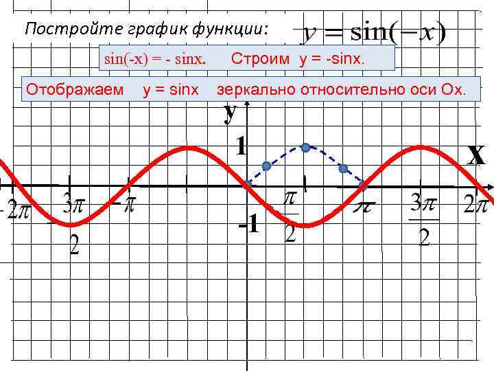 Постройте график функции: sin(-x) = - sinx. Отображаем y = sinx Строим y =