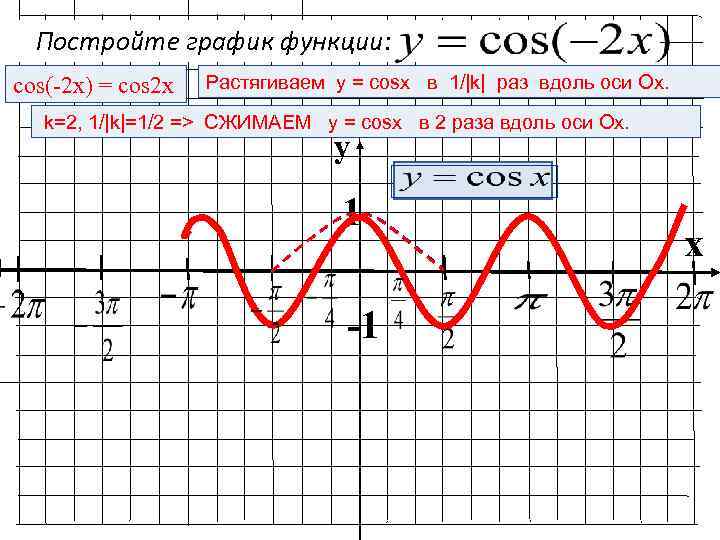 Функция 1 cosx график