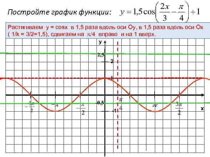 Тест преобразование графиков функций