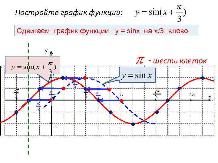 Постройте график функции: Сдвигаем график функции y = sinx на 3 влево y p