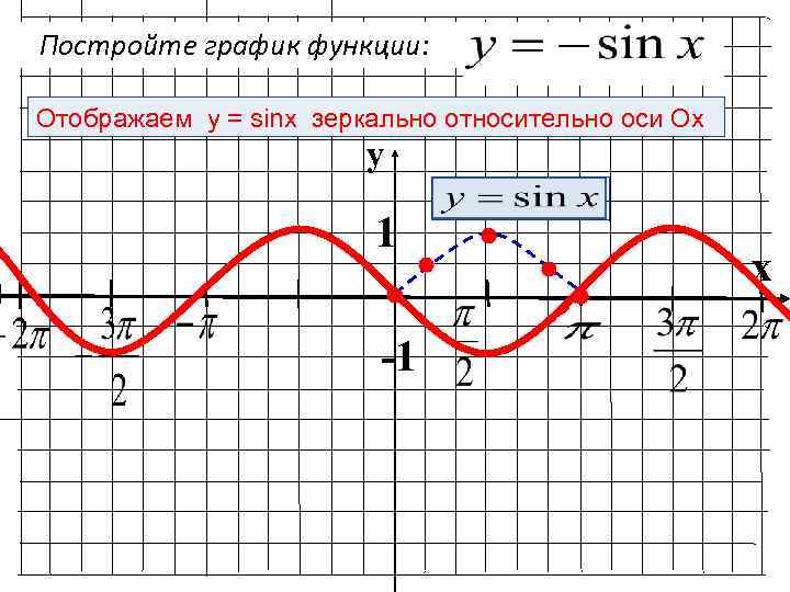 Постройте график функции: Отображаем y = sinx зеркально относительно оси Ох y 1 -1