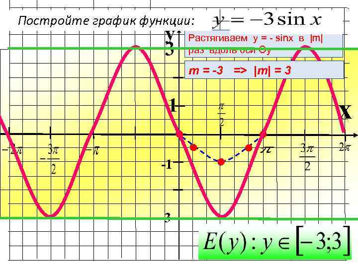 Постройте график функции: y 3 Растягиваем y = - sinx в |m| раз вдоль