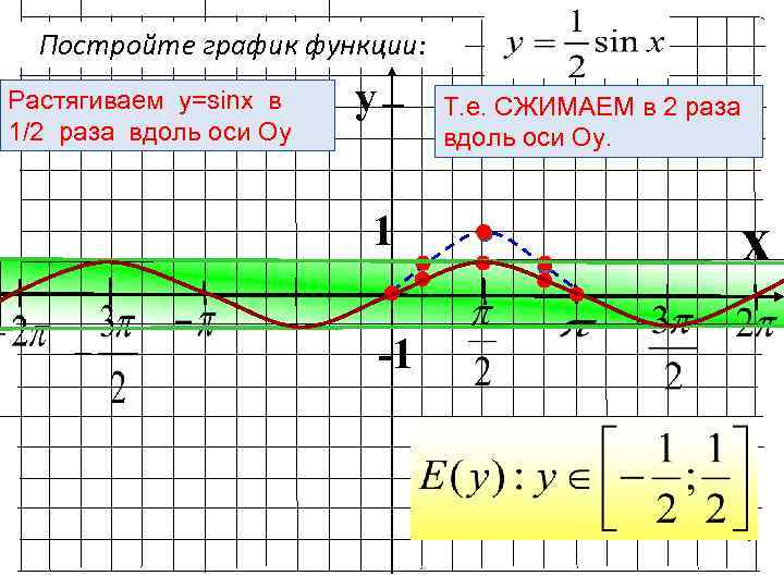 Постройте график функции: Растягиваем y=sinx в 1/2 раза вдоль оси Оy y Т. е.