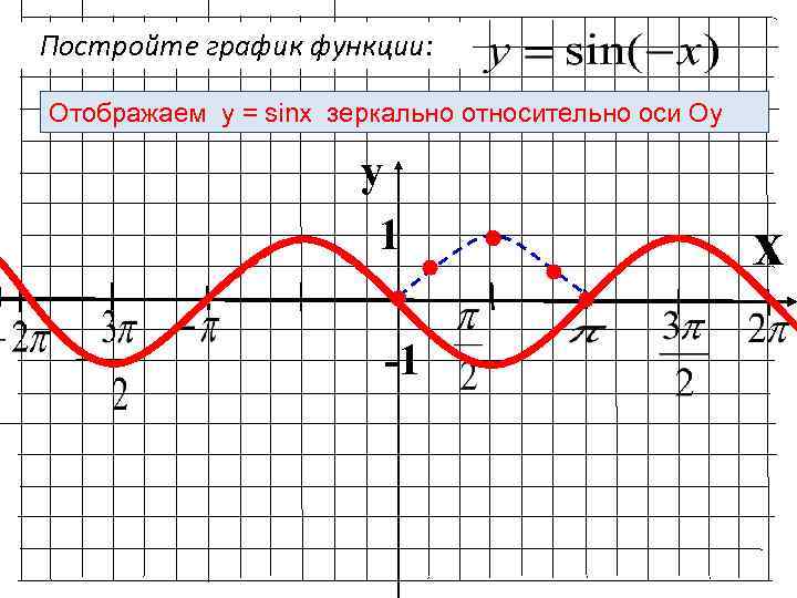 Напечатать график функции у sin x