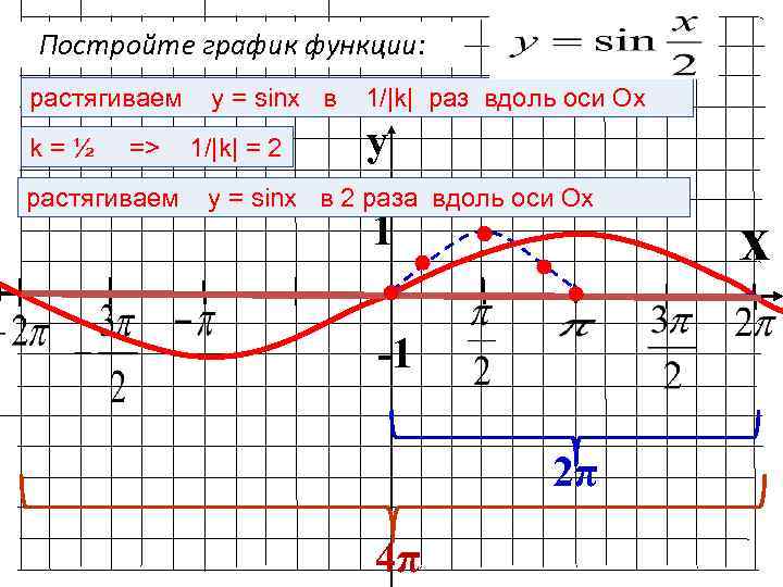 Построить тригонометрические функции. Преобразование графиков функции y=sin x. Сжатие и растяжение графиков тригонометрических функций. Преобразование графиков тригонометрических функций примеры. Построение Графика тригонометрической функции.