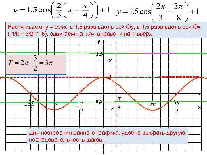 Постройте график функции: Растягиваем y = cosx в 1, 5 раза вдоль оси Оу,