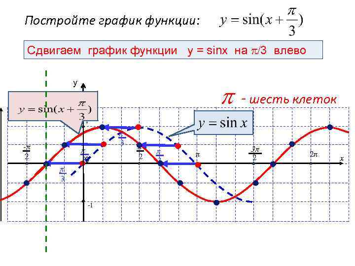 Y sin x 3 постройте график. Построение функции y sinx. График функции y = sin x (синусоида). График функции y sinx-п/3. Построить график тригонометрической функции y sinx.