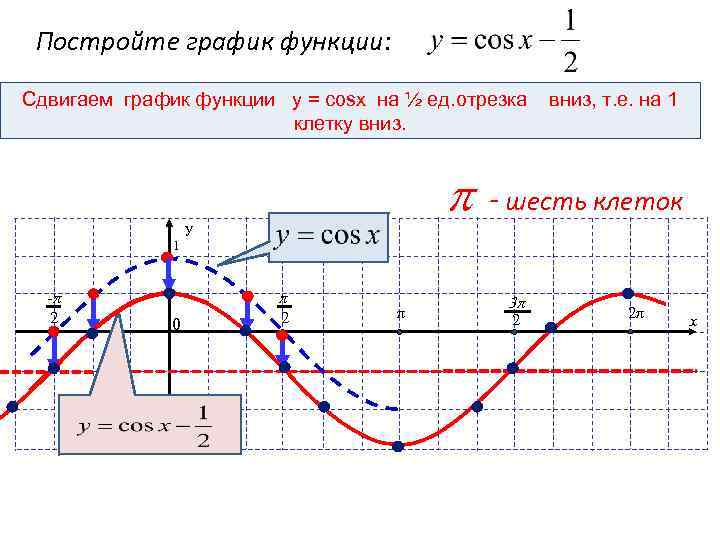 Постройте график функции: Сдвигаем график функции y = cosx на ½ ед. отрезка клетку