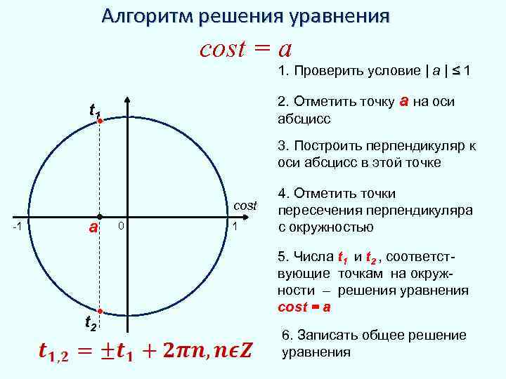 Круг решений. Решения уравнения cos t=a a>1. Решение уравнения cost a. Решение тригонометрических уравнений через окружность. Решение уравнений с помощью окружности.