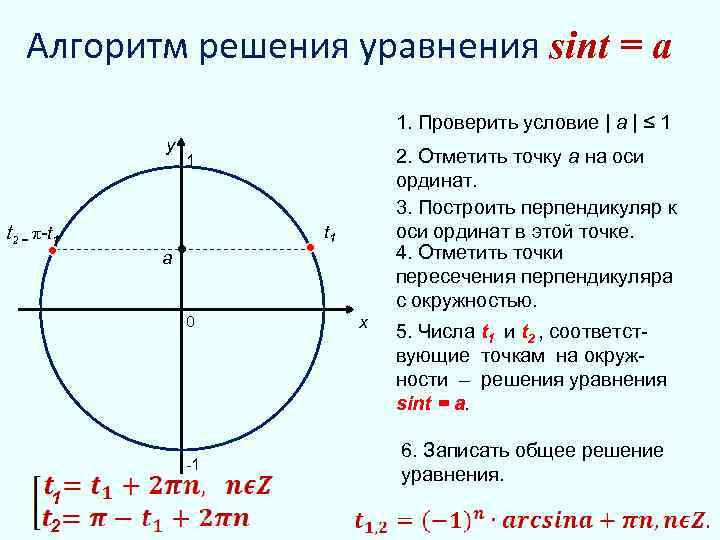 Алгоритм решения уравнения sint = a 1. Проверить условие | a | ≤ 1