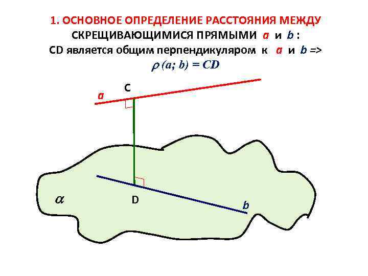 1. ОСНОВНОЕ ОПРЕДЕЛЕНИЕ РАССТОЯНИЯ МЕЖДУ СКРЕЩИВАЮЩИМИСЯ ПРЯМЫМИ a и b : CD является общим