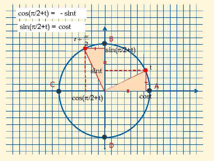 cos( 2+t) = - sint sin( 2+t) = cost В sin( 2+t) t sint