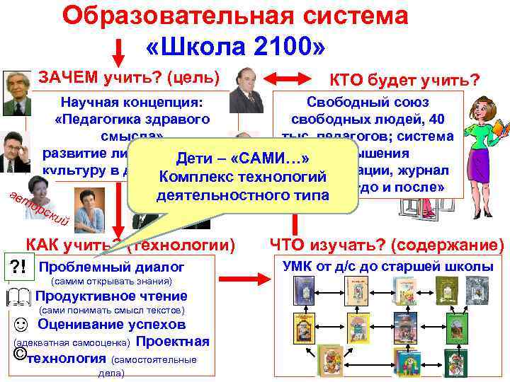 Образовательная система «Школа 2100» ЗАЧЕМ учить? (цель) ав Научная концепция: Свободный союз «Педагогика здравого