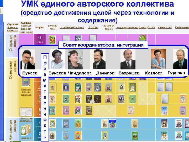 УМК единого авторского коллектива (средство достижения целей через технологии и содержание) Совет координаторов: интеграция