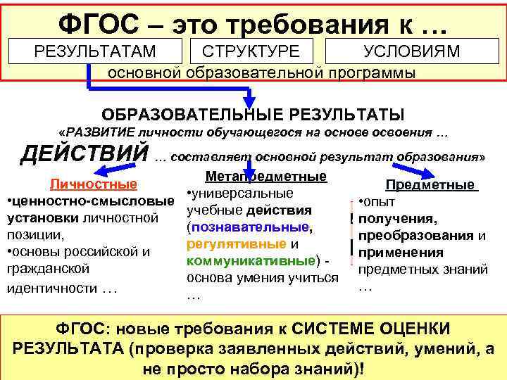 ФГОС – это требования к … РЕЗУЛЬТАТАМ СТРУКТУРЕ УСЛОВИЯМ основной образовательной программы ОБРАЗОВАТЕЛЬНЫЕ РЕЗУЛЬТАТЫ
