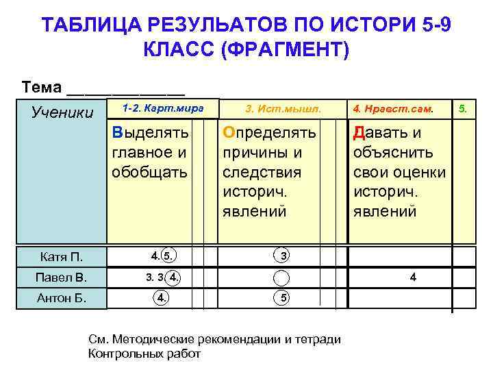 ТАБЛИЦА РЕЗУЛЬАТОВ ПО ИСТОРИ 5 -9 КЛАСС (ФРАГМЕНТ) Тема _______ Ученики 1 -2. Карт.