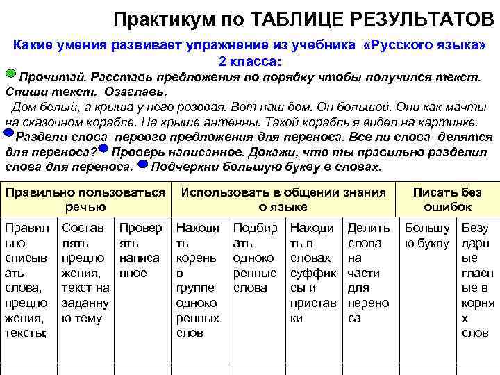 Практикум по ТАБЛИЦЕ РЕЗУЛЬТАТОВ Какие умения развивает упражнение из учебника «Русского языка» 2 класса: