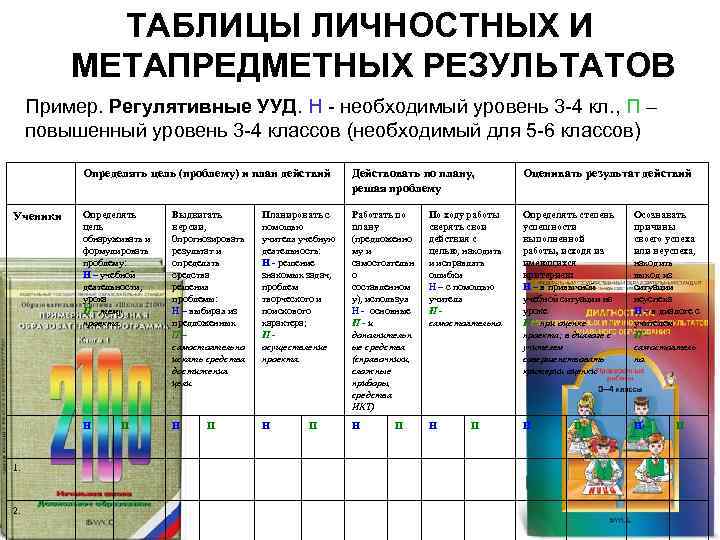 ТАБЛИЦЫ ЛИЧНОСТНЫХ И МЕТАПРЕДМЕТНЫХ РЕЗУЛЬТАТОВ Пример. Регулятивные УУД. Н - необходимый уровень 3 -4