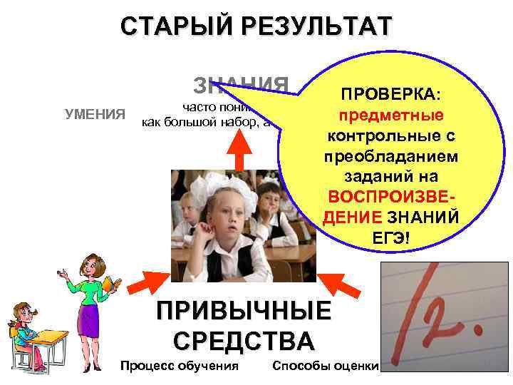 СТАРЫЙ РЕЗУЛЬТАТ ЗНАНИЯ УМЕНИЯ ПРОВЕРКА: часто понимаемые НАВЫКИ предметные как большой набор, а не