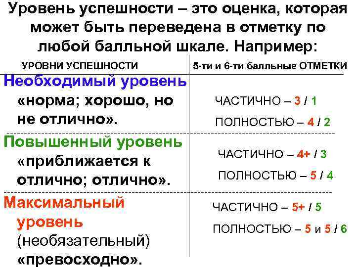 Уровень успешности – это оценка, которая может быть переведена в отметку по любой балльной