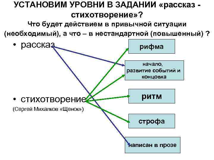УСТАНОВИМ УРОВНИ В ЗАДАНИИ «рассказ стихотворение» ? Что будет действием в привычной ситуации (необходимый),