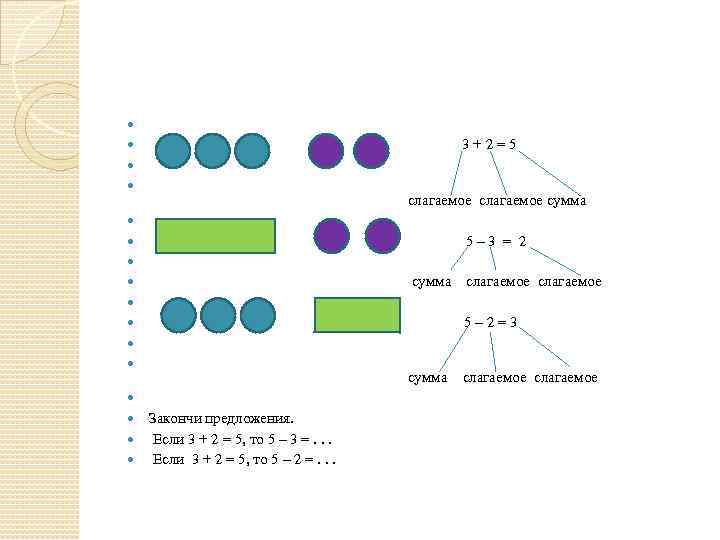  3 + 2 = 5 слагаемое сумма 5 – 3 = 2 сумма