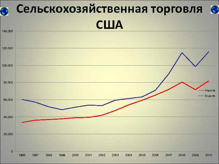 140, 000 Сельскохозяйственная торговля США 120, 000 100, 000 80, 000 Imports Exports 60,