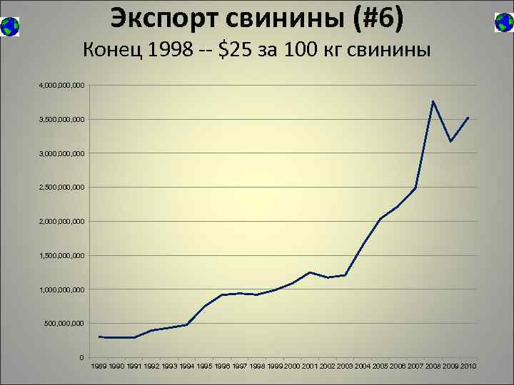 Экспорт свинины (#6) Конец 1998 -- $25 за 100 кг свинины 4, 000, 000