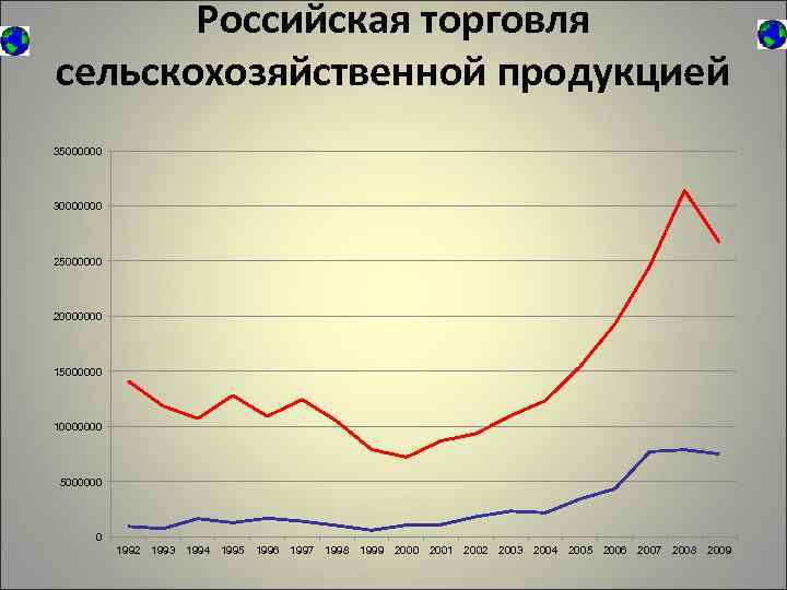 Российская торговля сельскохозяйственной продукцией 35000000 30000000 25000000 20000000 15000000 10000000 5000000 0 1992 1993