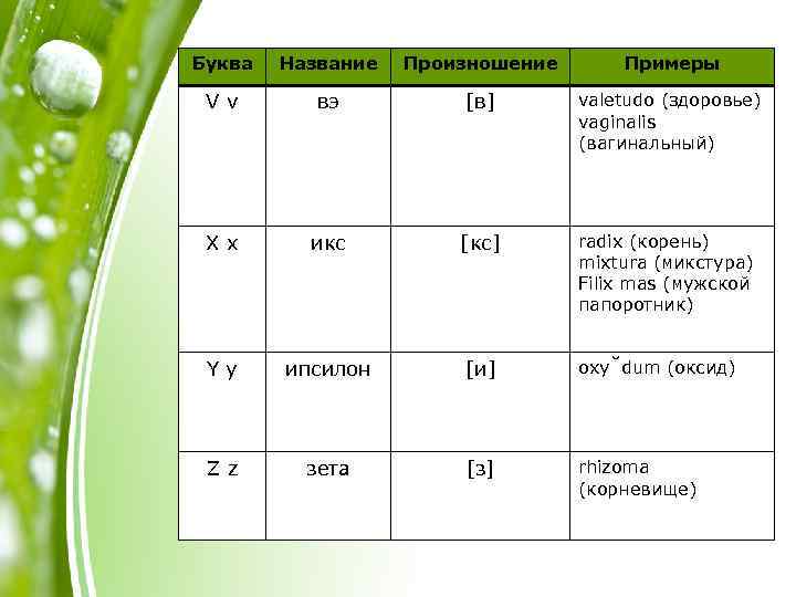Буква Название Произношение Примеры Vv вэ [в] valetudo (здоровье) vaginalis (вагинальный) Xx икс [кс]