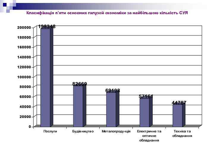 Класифікація п’яти основних галузей економіки за найбільшою кількість СУЯ 