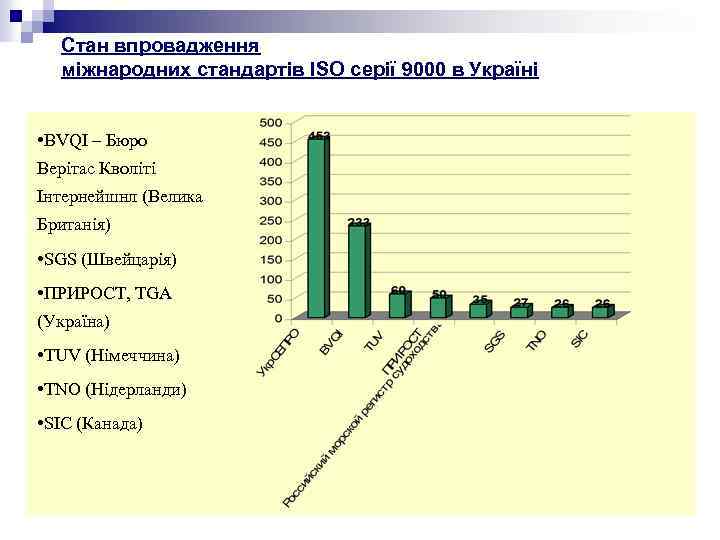 Стан впровадження міжнародних стандартів ISO серії 9000 в Україні • BVQI – Бюро Верітас
