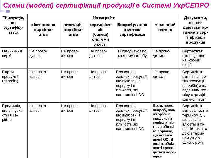 Схеми (моделі) сертифікації продукції в Системі Укр. СЕПРО Продукція, що сертифікується Назва робіт обстеження