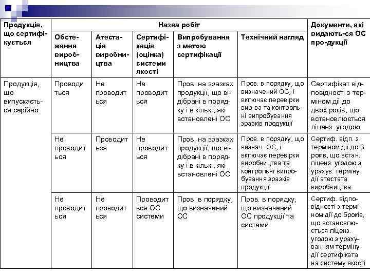 Продукція, що сертифікується Продукція, що випускається серійно Назва робіт Документи, які видають-ся ОС про-дукції