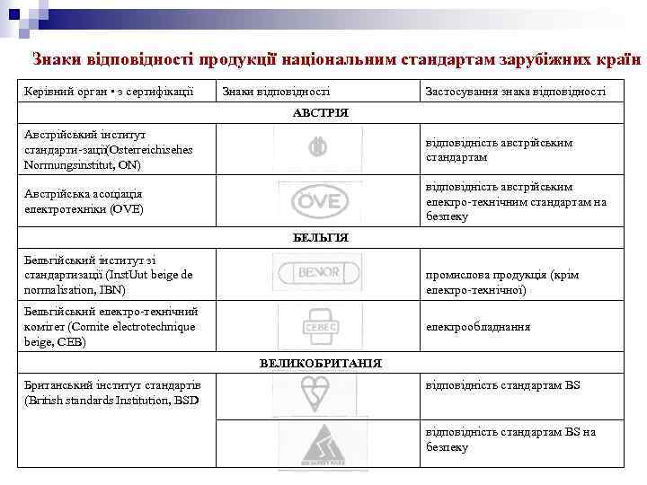 Знаки відповідності продукції національним стандартам зарубіжних країн Керівний орган • з сертифікації Знаки відповідності