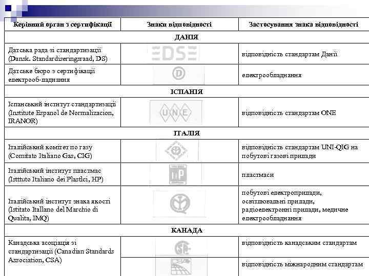 Керівний орган з сертифікації Знаки відповідності Застосування знака відповідності ДАНІЯ Датська рада зі стандартизації