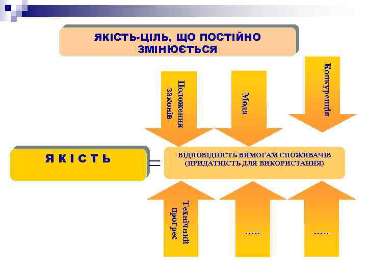 ЯКІСТЬ-ЦІЛЬ, ЩО ПОСТІЙНО ЗМІНЮЄТЬСЯ Конкуренція Мода Положення законів ЯКІСТЬ ВІДПОВІДНІСТЬ ВИМОГАМ СПОЖИВАЧІВ (ПРИДАТНІСТЬ ДЛЯ