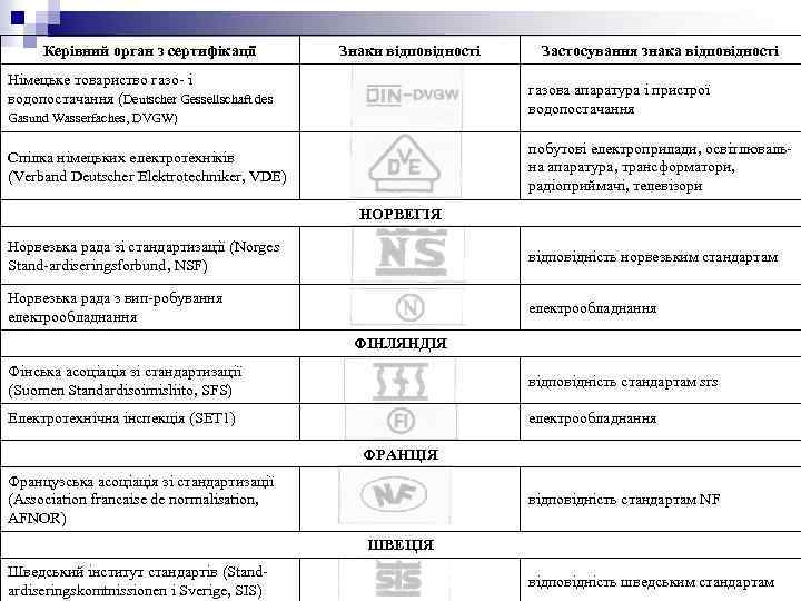 Керівний орган з сертифікації Знаки відповідності Німецьке товариство газо і водопостачання (Deutscher Gessellschaft des