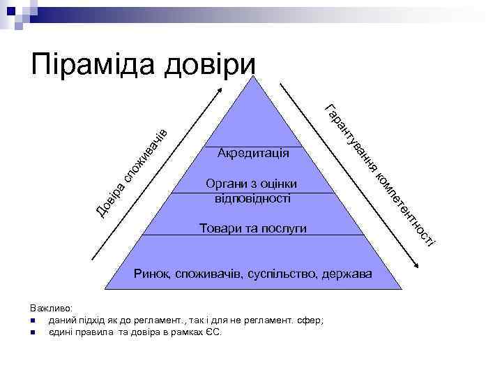 Піраміда довіри ів ва ч ож и сп вір а Товари та послуги ос