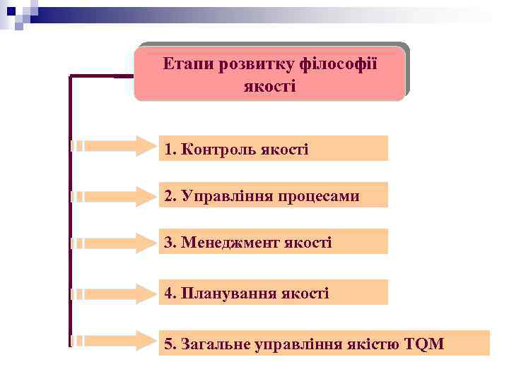 Етапи розвитку філософії якості 1. Контроль якості 2. Управління процесами 3. Менеджмент якості 4.