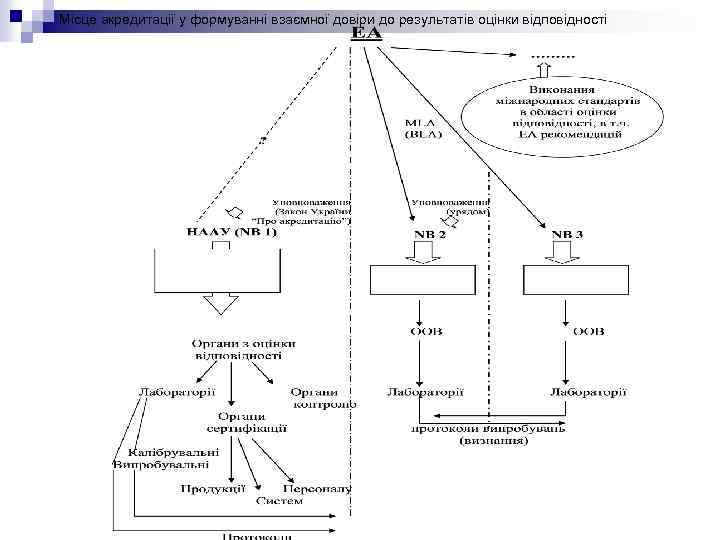  Місце акредитації у формуванні взаємної довіри до результатів оцінки відповідності 