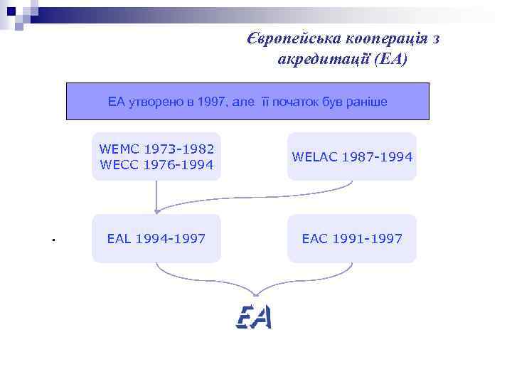 Європейська кооперація з акредитації (ЕА) EA утворено в 1997, але її початок був раніше
