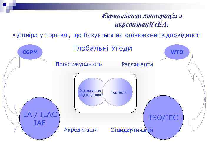 Європейська кооперація з акредитації (ЕА) § Довіра у торгівлі, що базується на оцінюванні відповідності
