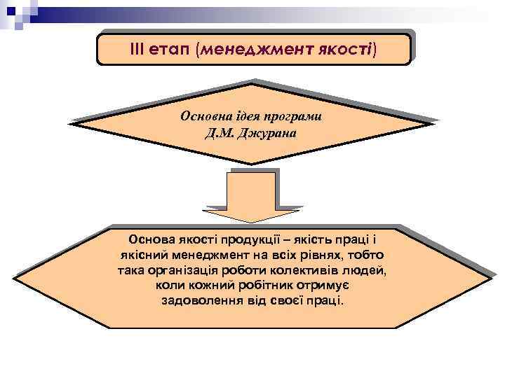 IIІ етап (менеджмент якості) Основна ідея програми Д. М. Джурана Основа якості продукції –