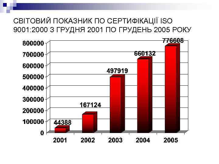 СВІТОВИЙ ПОКАЗНИК ПО СЕРТИФІКАЦІЇ ISO 9001: 2000 З ГРУДНЯ 2001 ПО ГРУДЕНЬ 2005 РОКУ