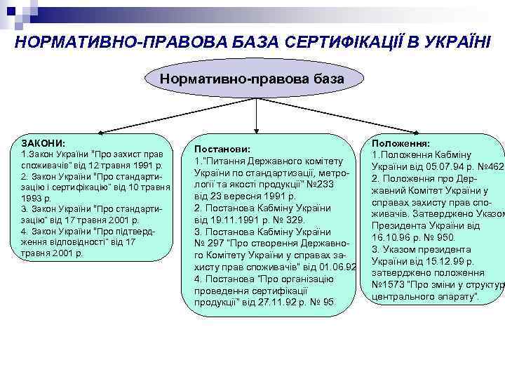 НОРМАТИВНО-ПРАВОВА БАЗА СЕРТИФІКАЦІЇ В УКРАЇНІ Нормативно-правова база ЗАКОНИ: 1. Закон України “Про захист прав