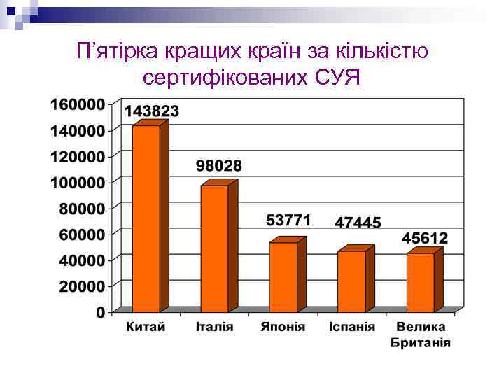 П’ятірка кращих країн за кількістю сертифікованих СУЯ 