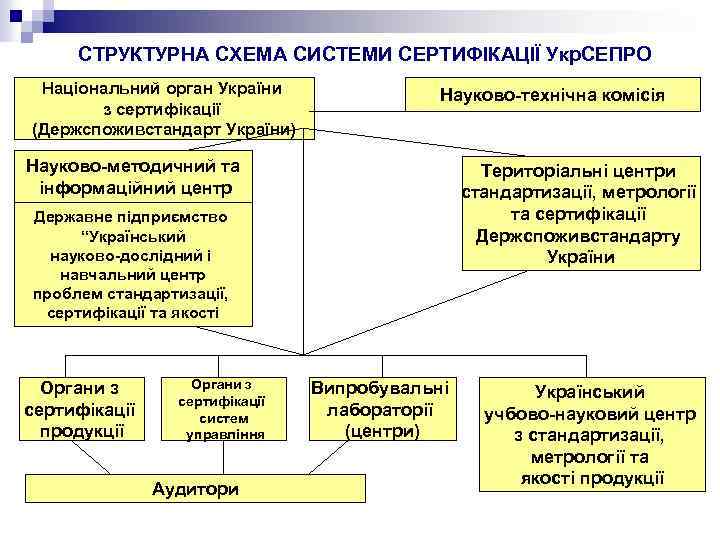 СТРУКТУРНА СХЕМА СИСТЕМИ СЕРТИФІКАЦІЇ Укр. СЕПРО Національний орган України з сертифікації (Держспоживстандарт України) Науково-технічна