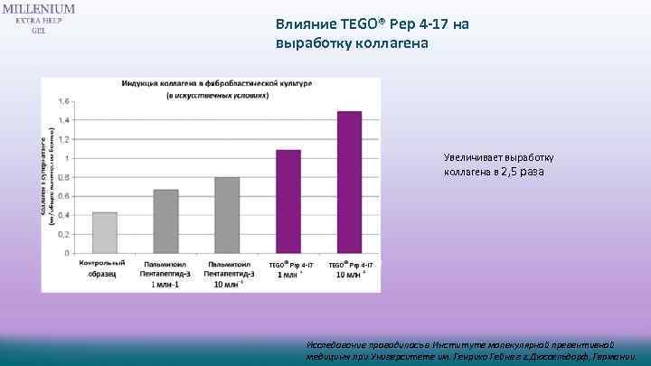 Влияние TEGO® Pep 4 -17 на выработку коллагена Увеличивает выработку коллагена в 2, 5